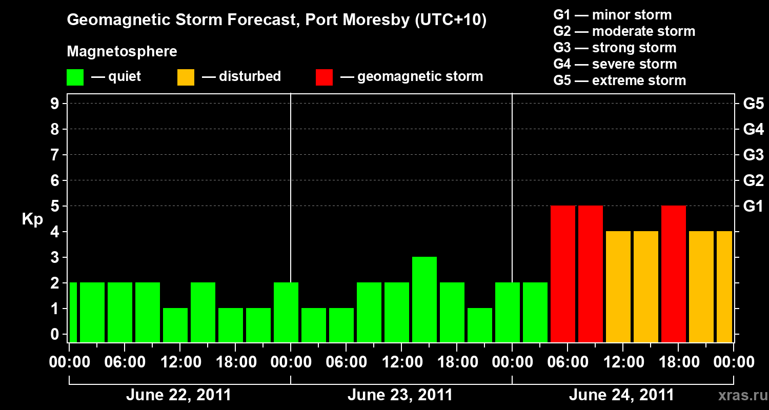 Forecast of the geomagnetic index&nbsp;Kp