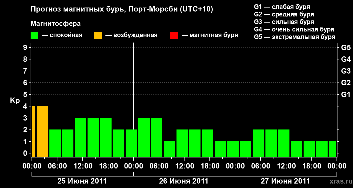 Прогноз геомагнитного индекса&nbsp;Kp