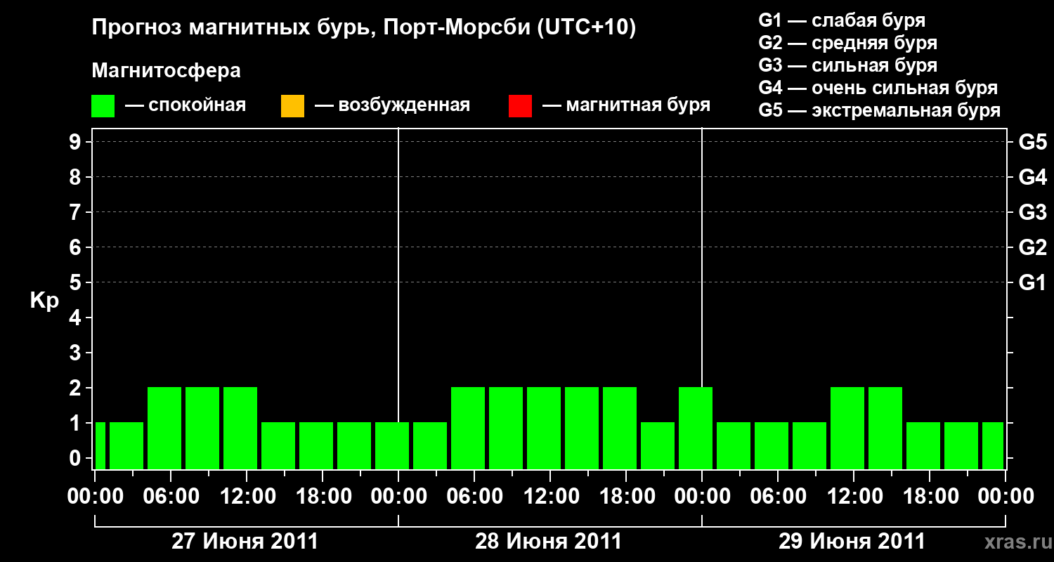 Прогноз геомагнитного индекса&nbsp;Kp