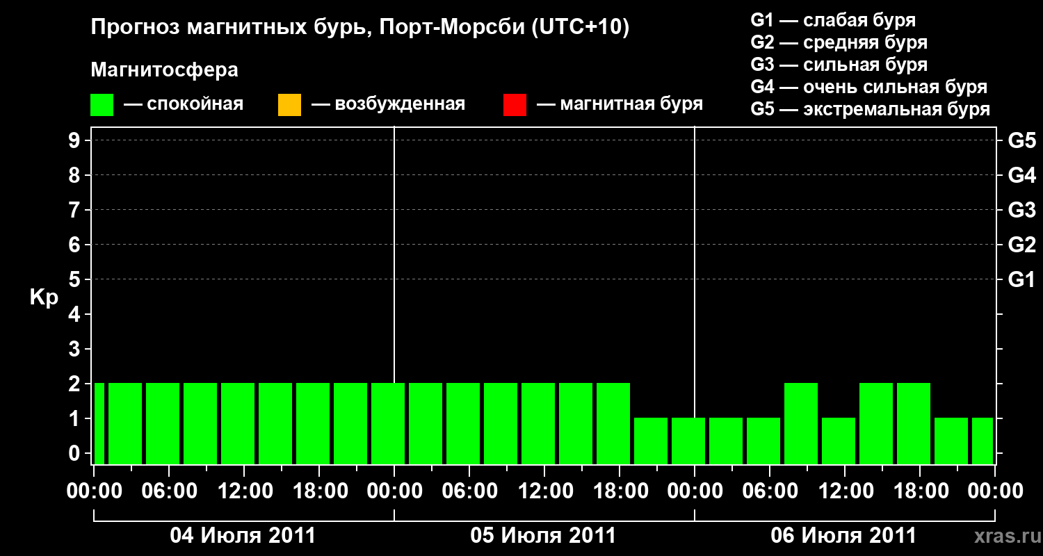 Прогноз геомагнитного индекса&nbsp;Kp