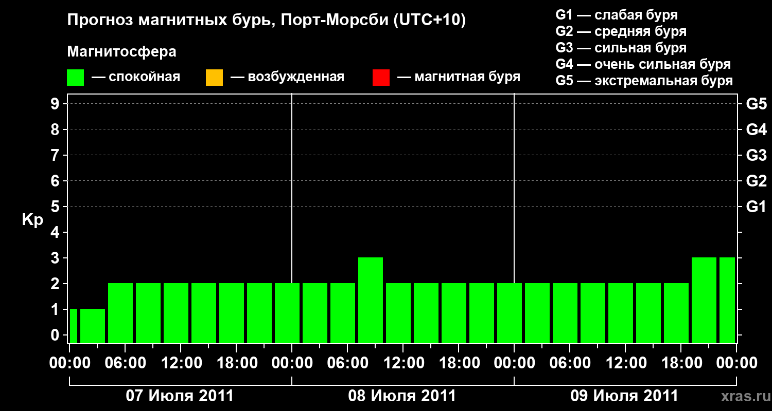 Прогноз геомагнитного индекса&nbsp;Kp