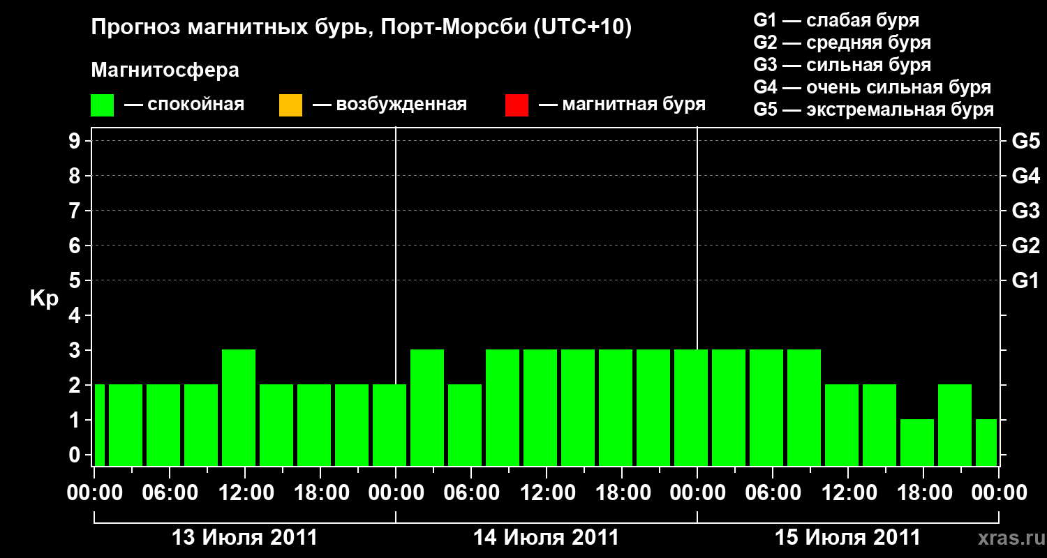 Прогноз геомагнитного индекса&nbsp;Kp