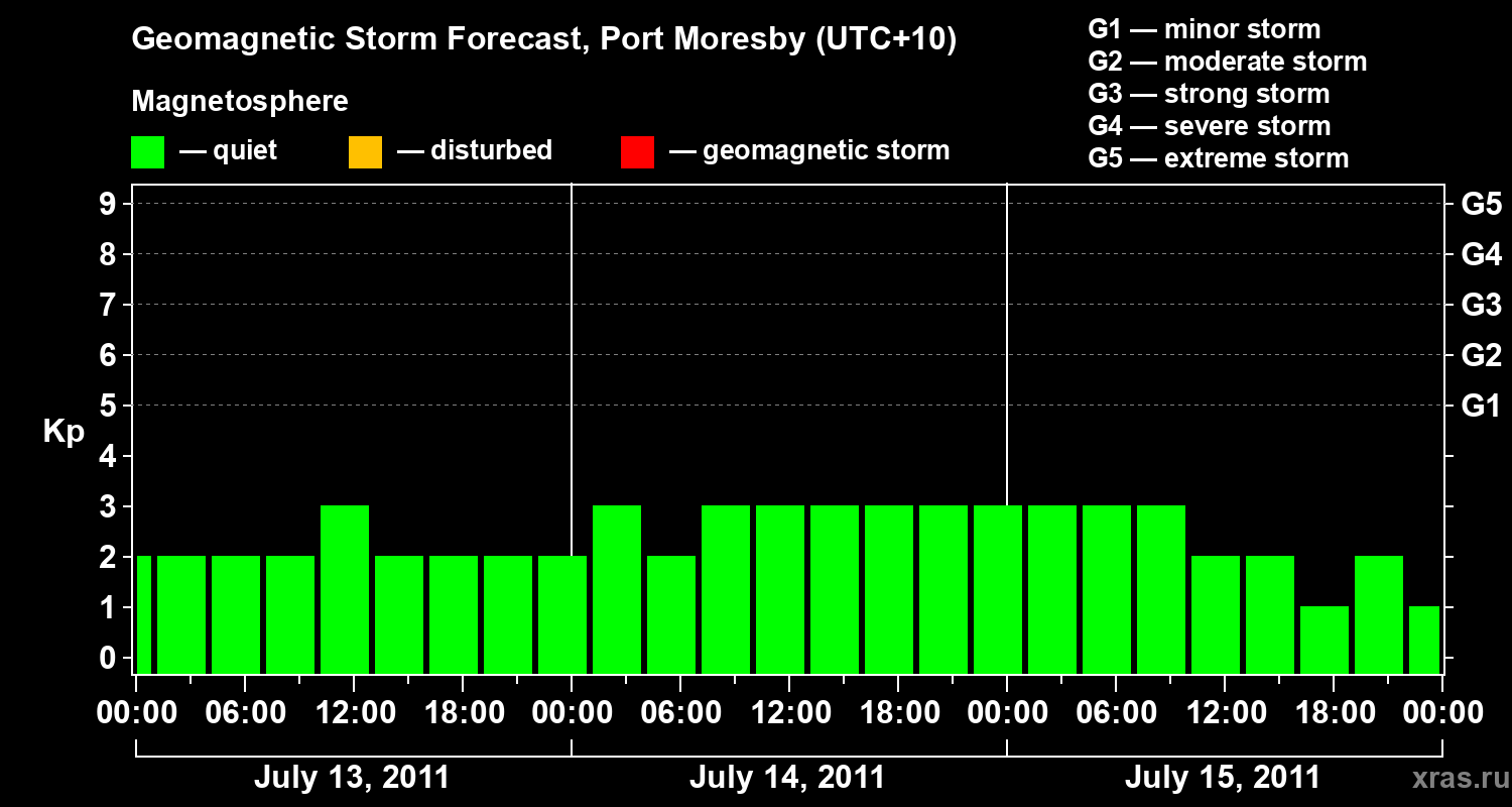 Forecast of the geomagnetic index&nbsp;Kp