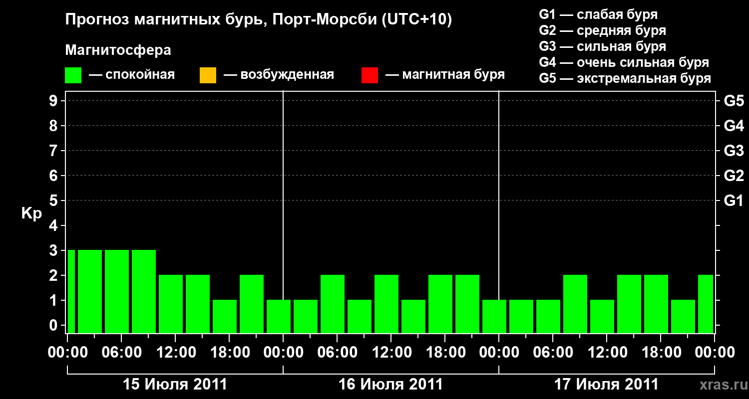 Прогноз геомагнитного индекса&nbsp;Kp