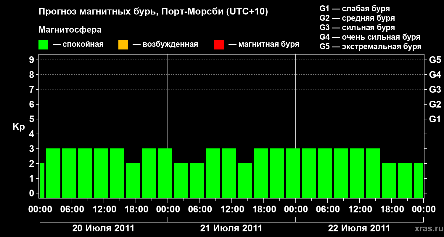Прогноз геомагнитного индекса&nbsp;Kp