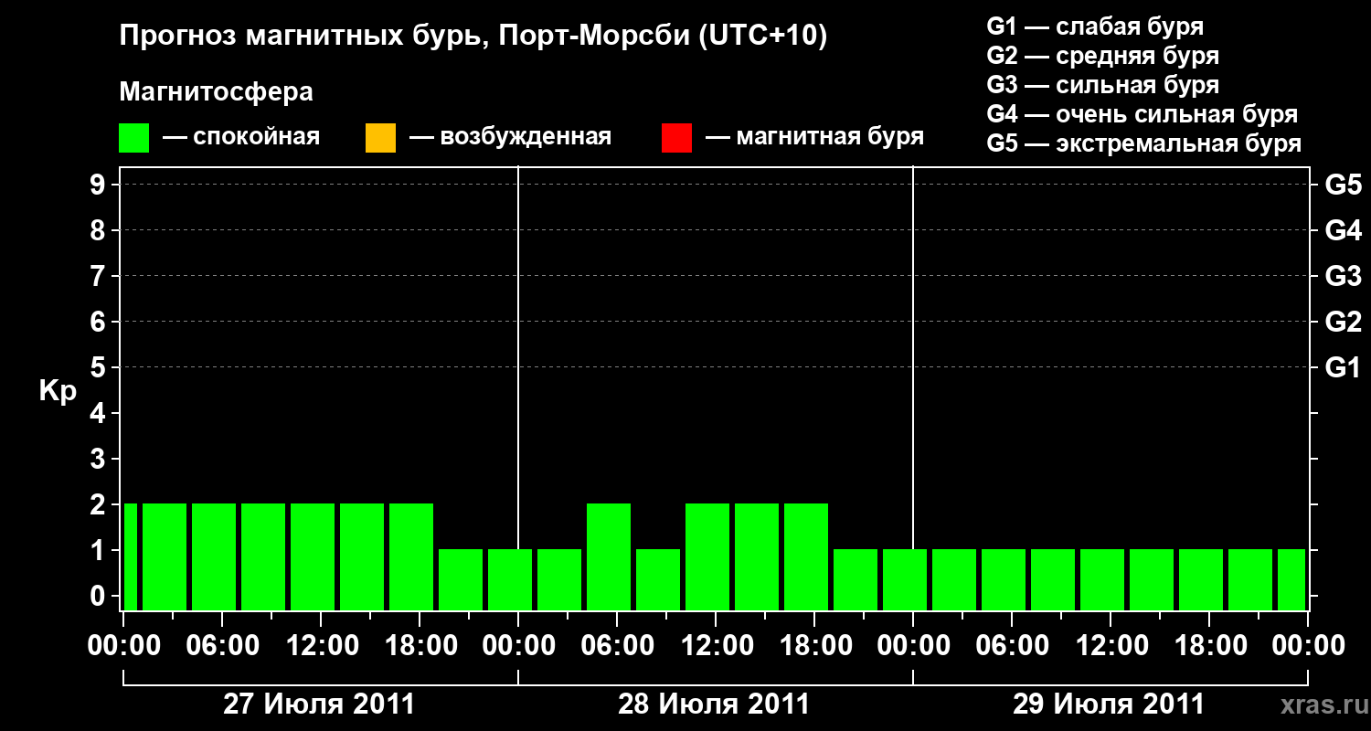 Прогноз геомагнитного индекса&nbsp;Kp