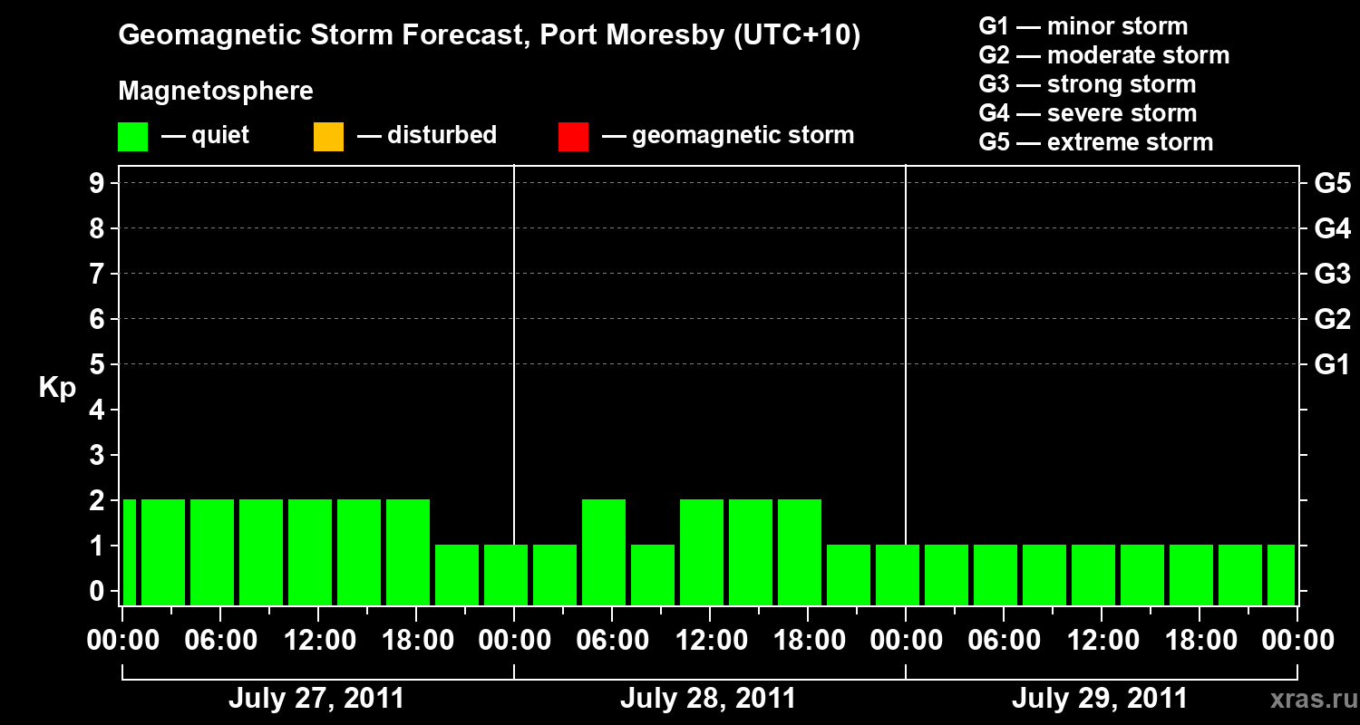 Forecast of the geomagnetic index&nbsp;Kp