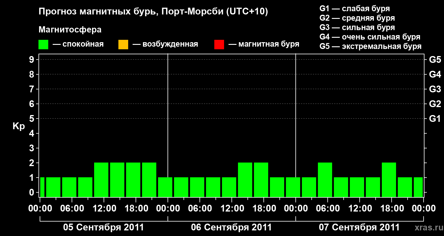 Прогноз геомагнитного индекса&nbsp;Kp