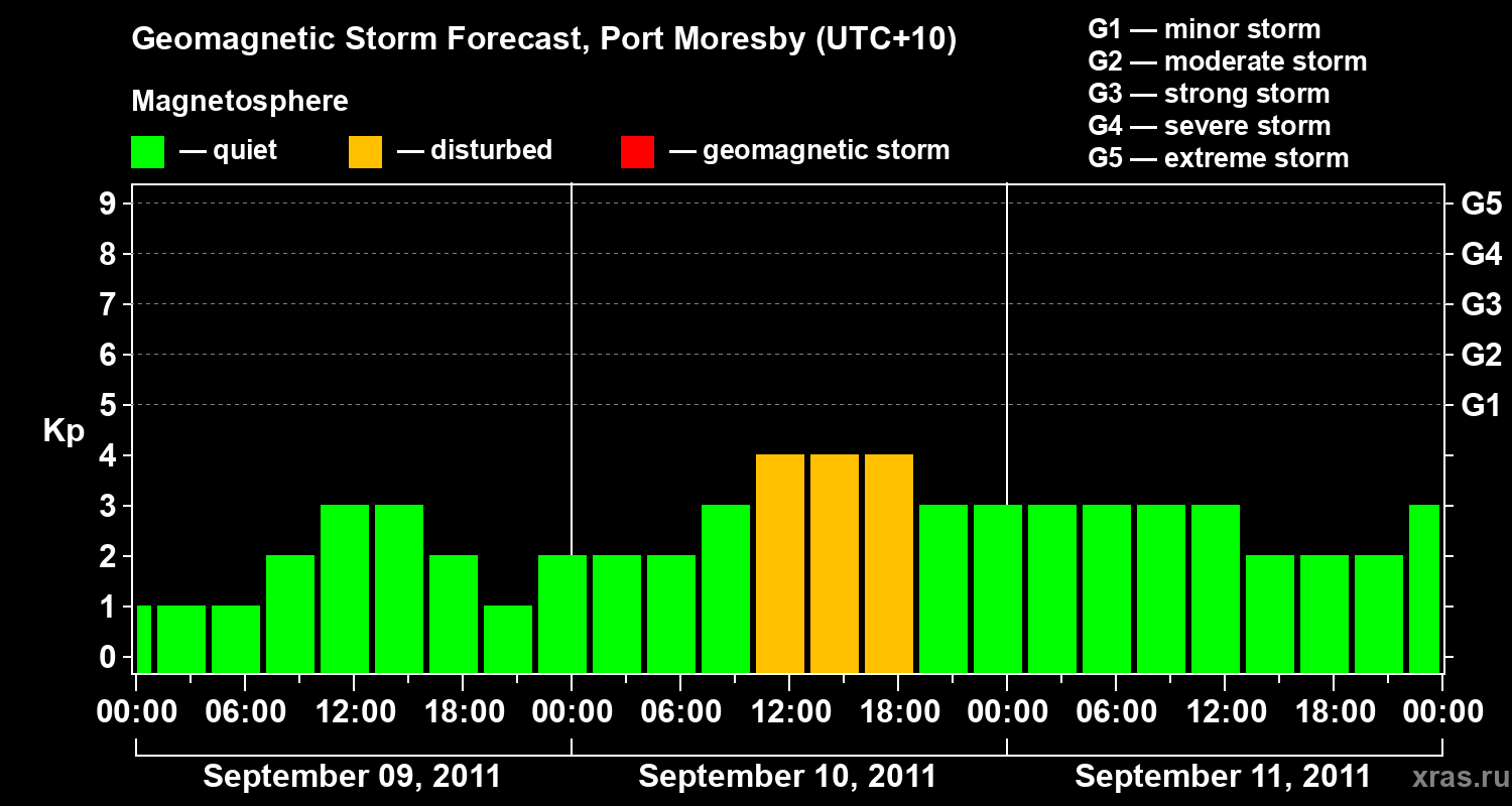 Forecast of the geomagnetic index&nbsp;Kp