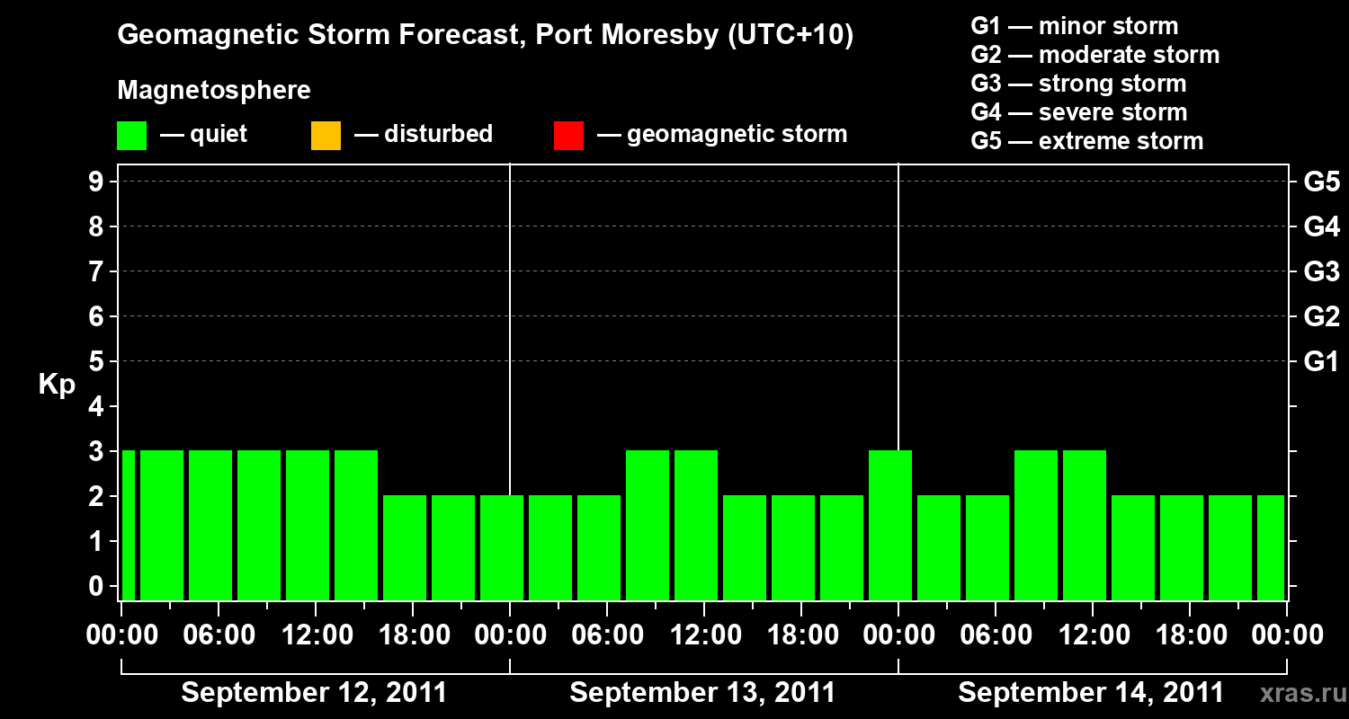 Forecast of the geomagnetic index&nbsp;Kp
