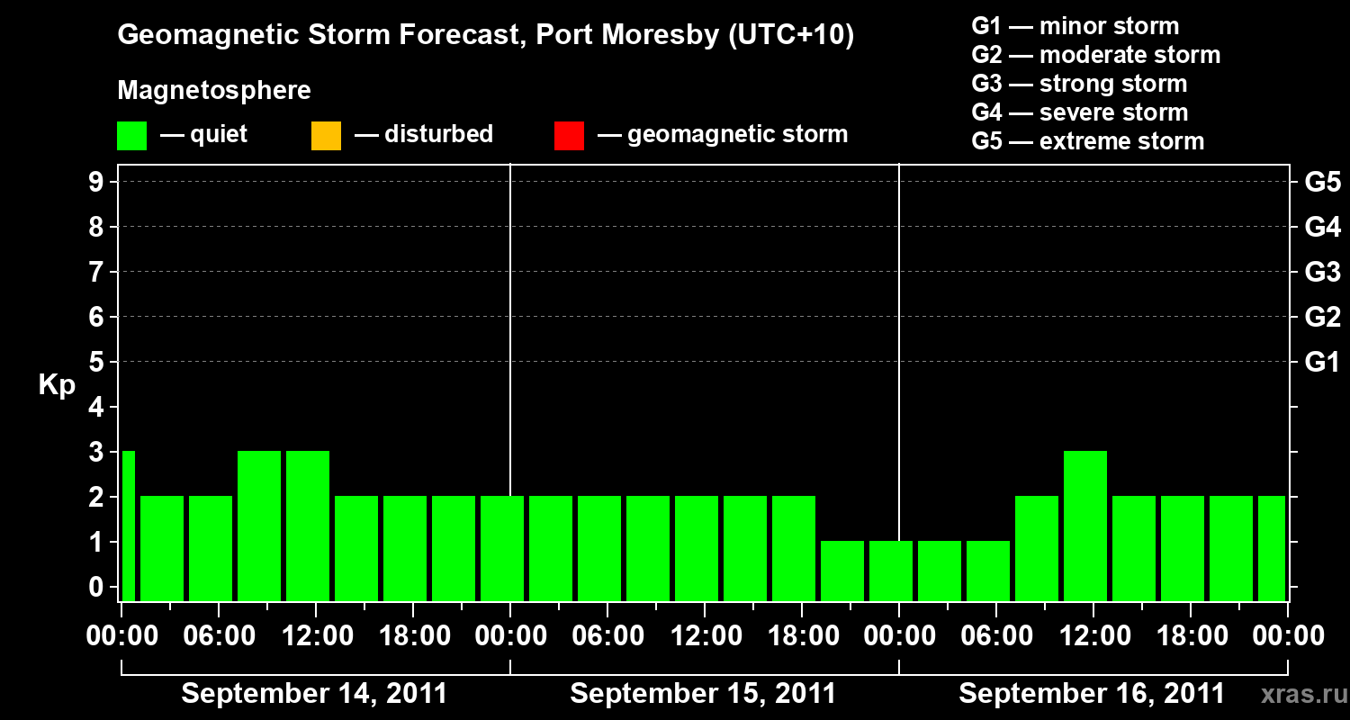 Forecast of the geomagnetic index&nbsp;Kp