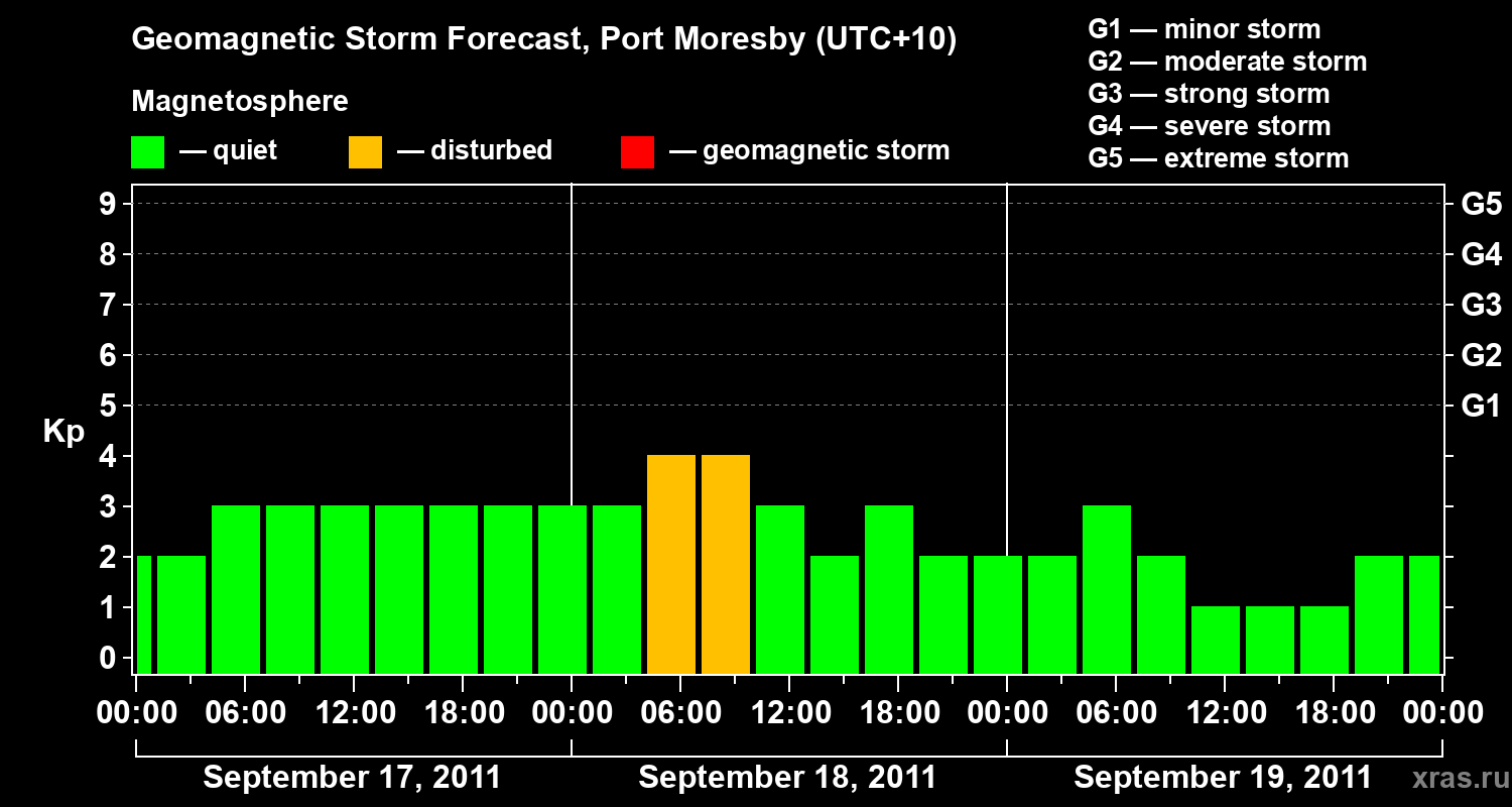 Forecast of the geomagnetic index&nbsp;Kp