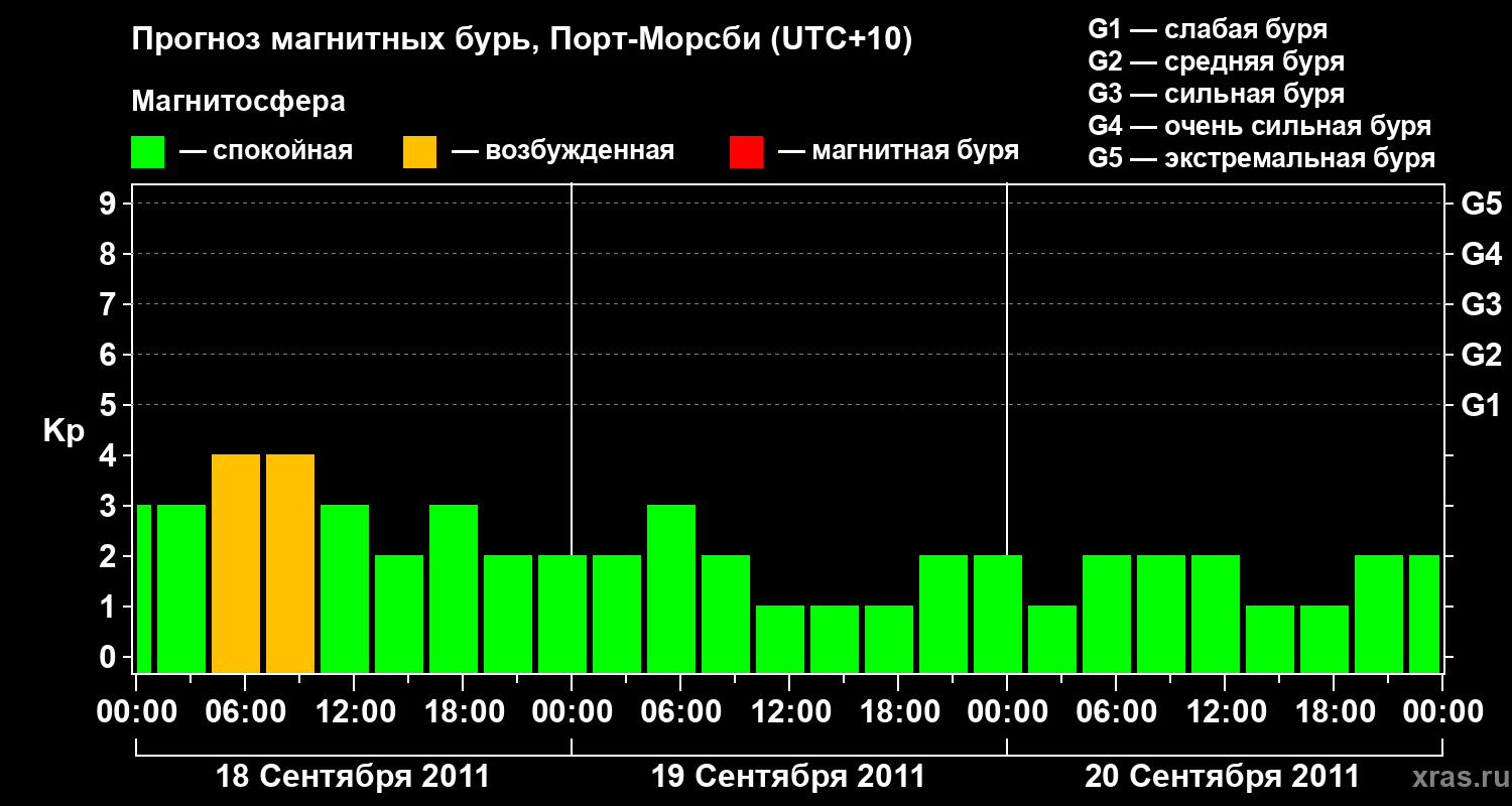 Прогноз геомагнитного индекса&nbsp;Kp