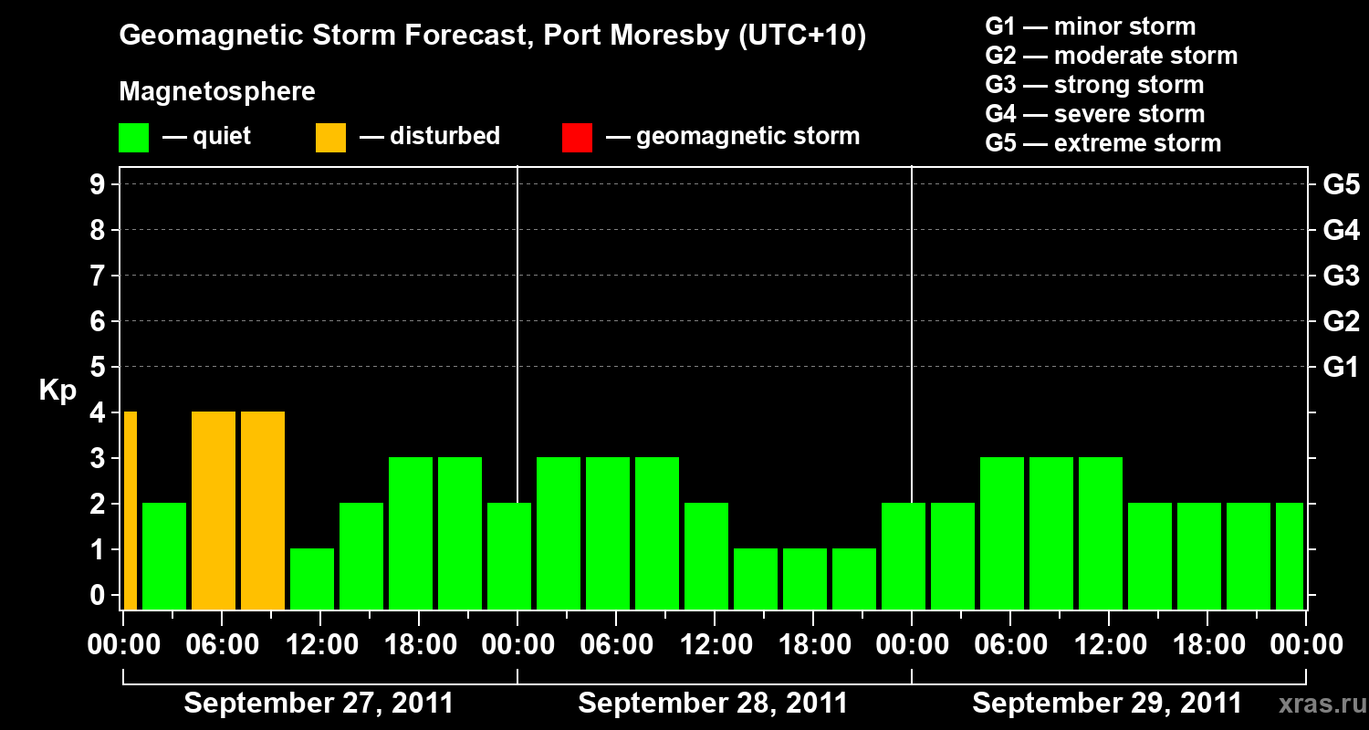 Forecast of the geomagnetic index&nbsp;Kp