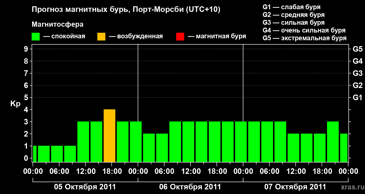 Прогноз геомагнитного индекса&nbsp;Kp