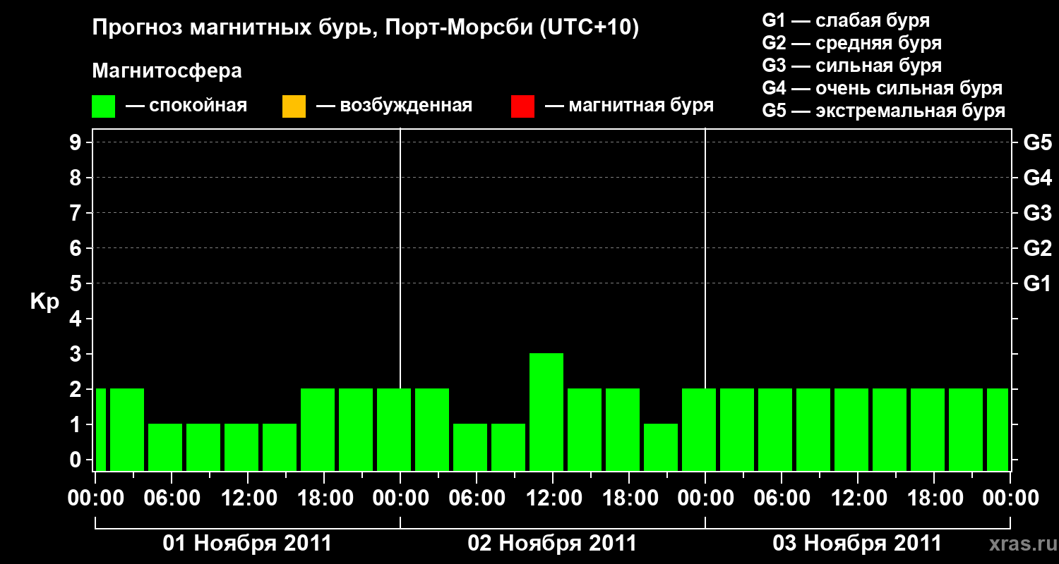 Прогноз геомагнитного индекса&nbsp;Kp