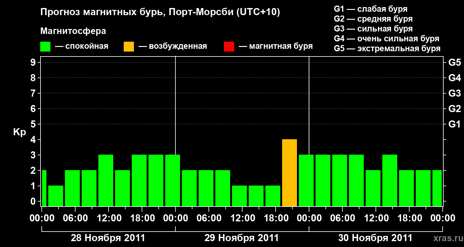 Прогноз геомагнитного индекса&nbsp;Kp