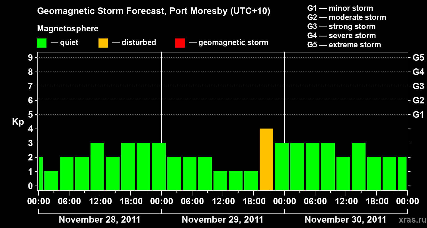 Forecast of the geomagnetic index&nbsp;Kp