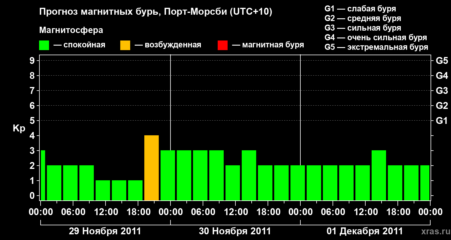 Прогноз геомагнитного индекса&nbsp;Kp