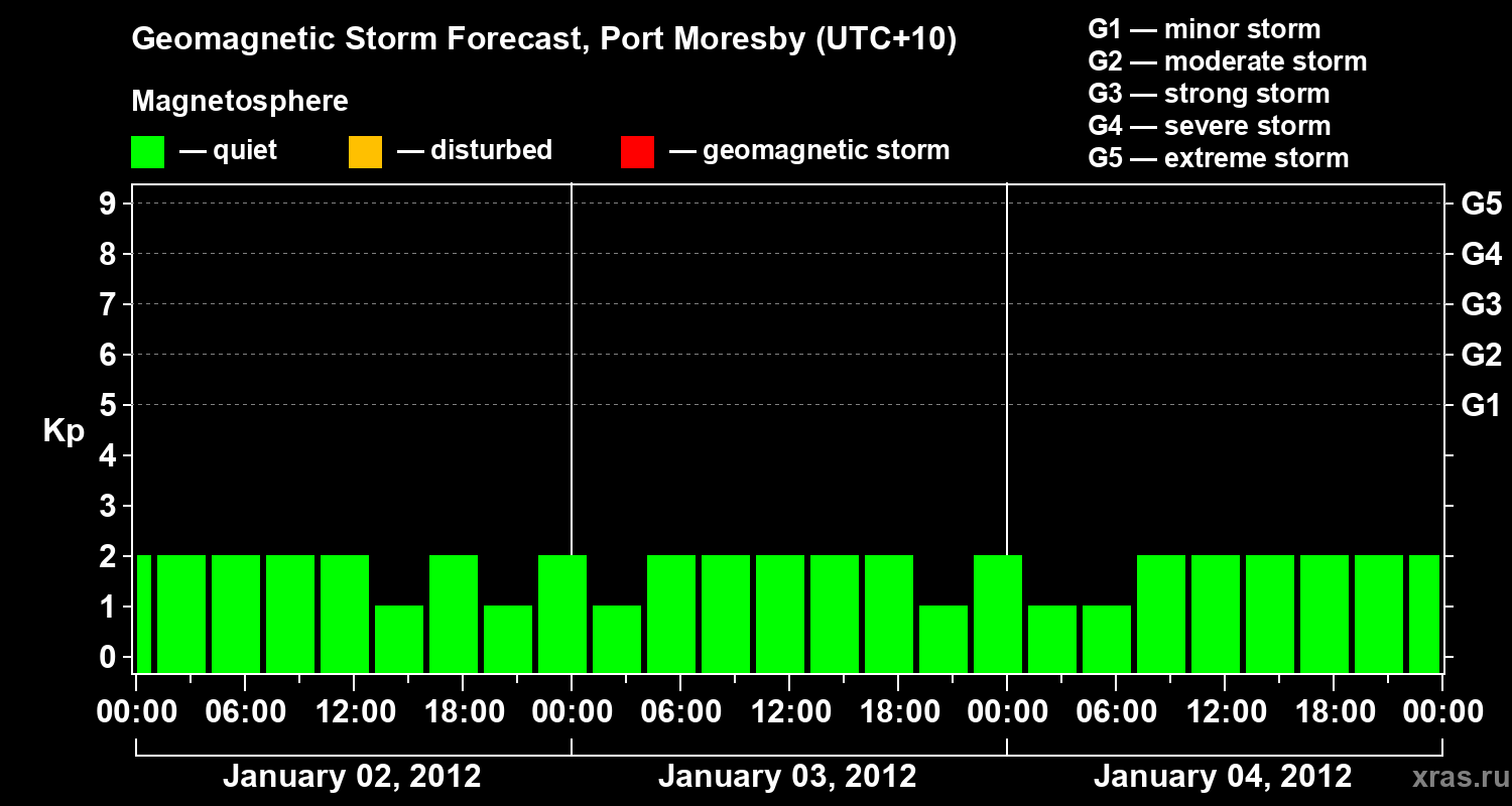 Forecast of the geomagnetic index&nbsp;Kp