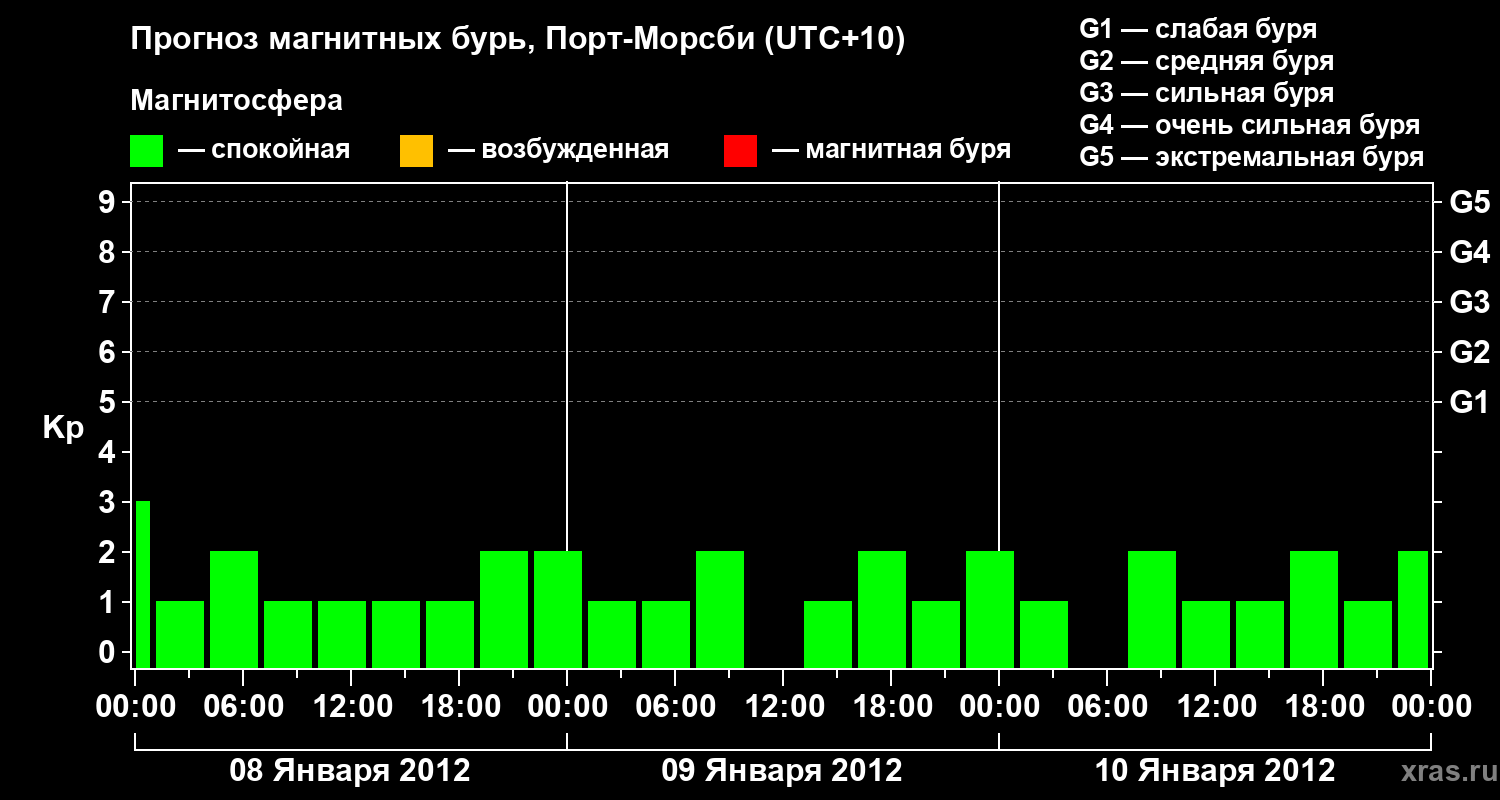 Прогноз геомагнитного индекса&nbsp;Kp