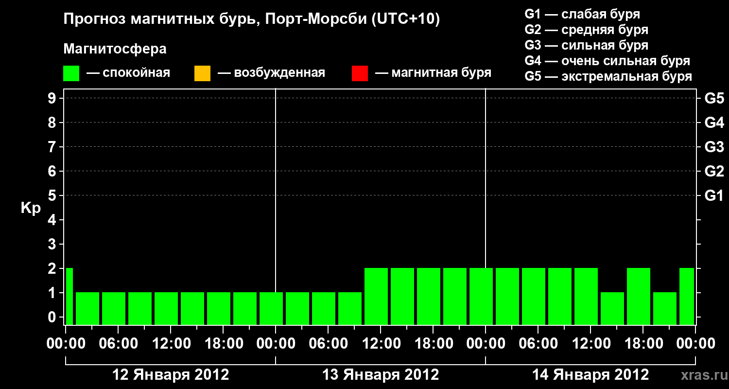 Прогноз геомагнитного индекса&nbsp;Kp