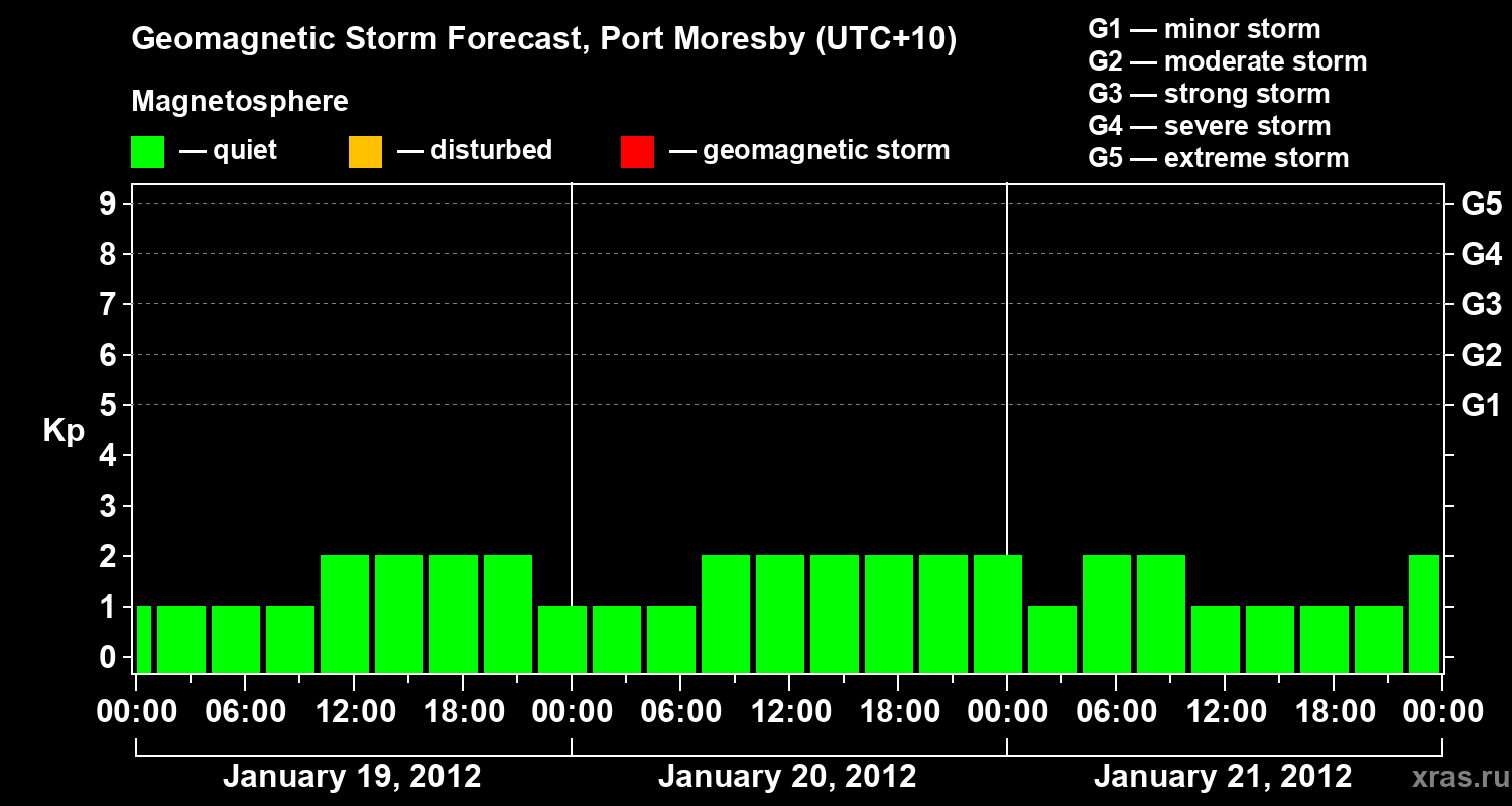 Forecast of the geomagnetic index&nbsp;Kp