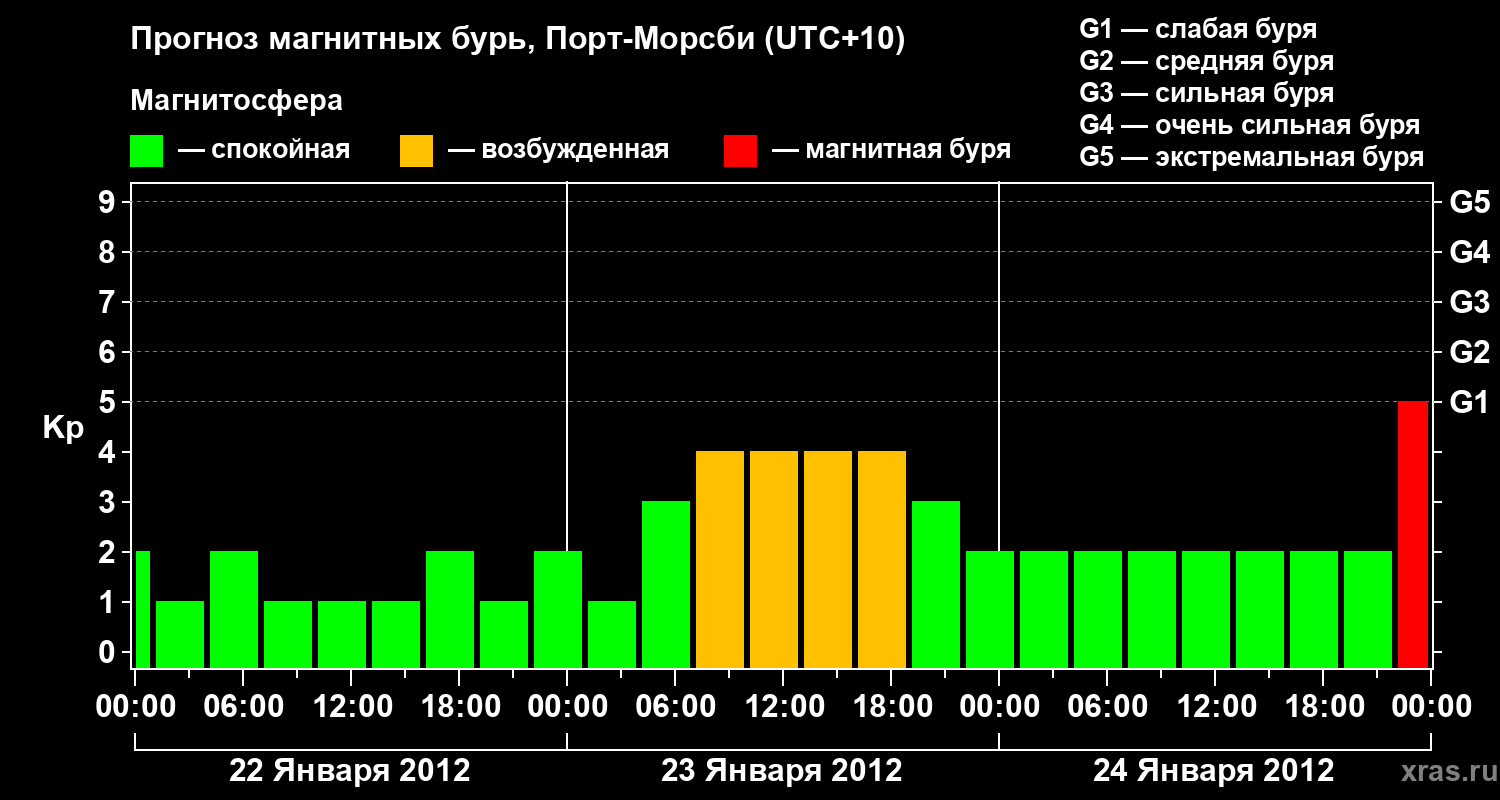 Прогноз геомагнитного индекса&nbsp;Kp