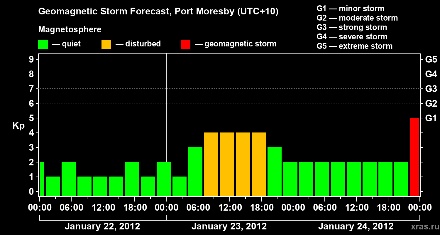Forecast of the geomagnetic index&nbsp;Kp