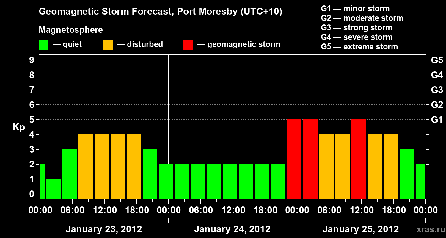 Forecast of the geomagnetic index&nbsp;Kp