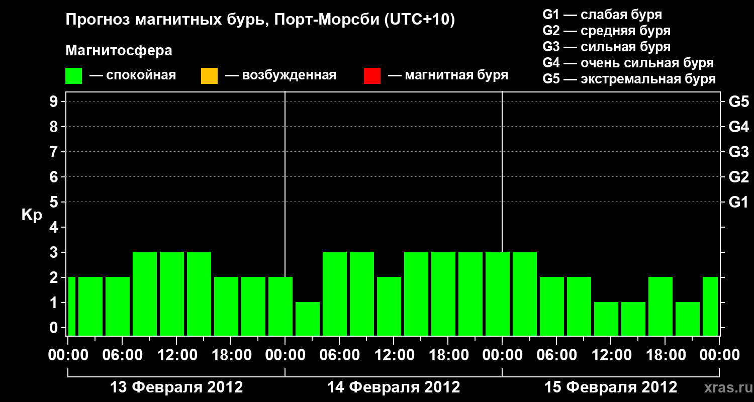 Прогноз геомагнитного индекса&nbsp;Kp