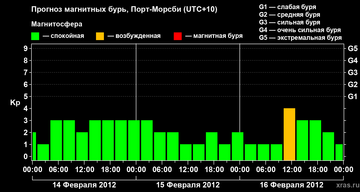 Прогноз геомагнитного индекса&nbsp;Kp