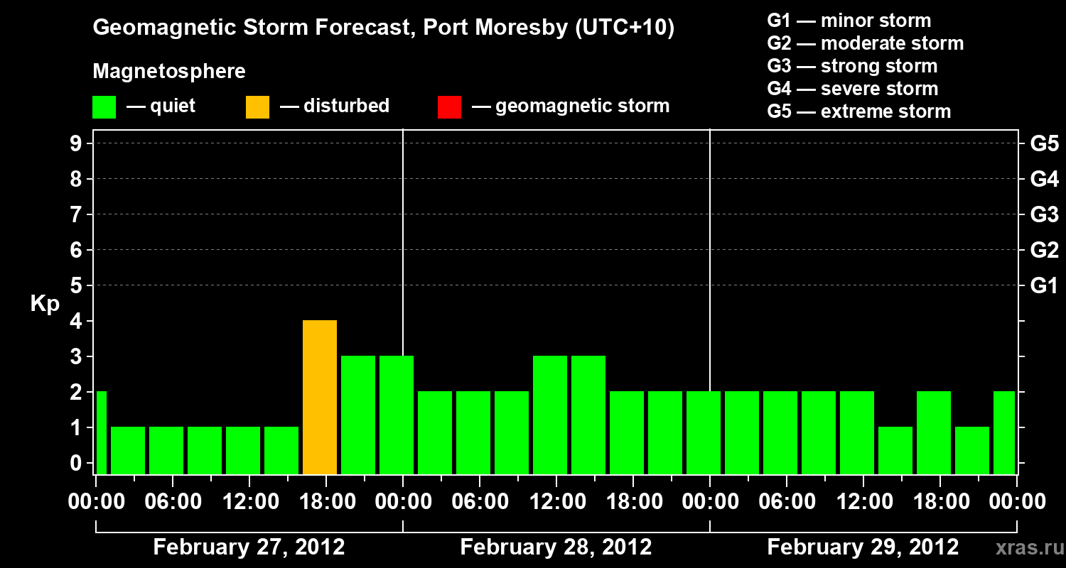 Forecast of the geomagnetic index&nbsp;Kp