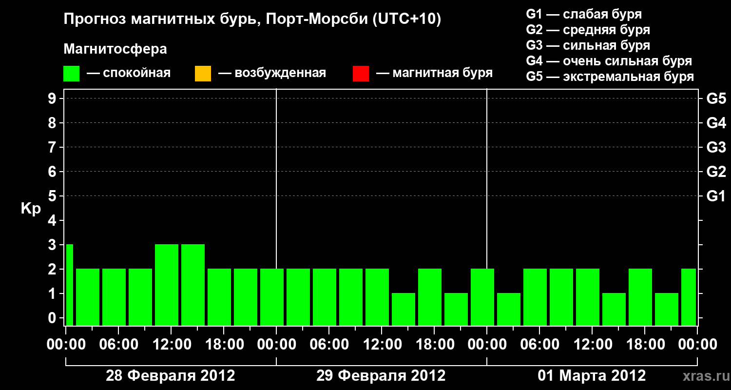Прогноз геомагнитного индекса&nbsp;Kp