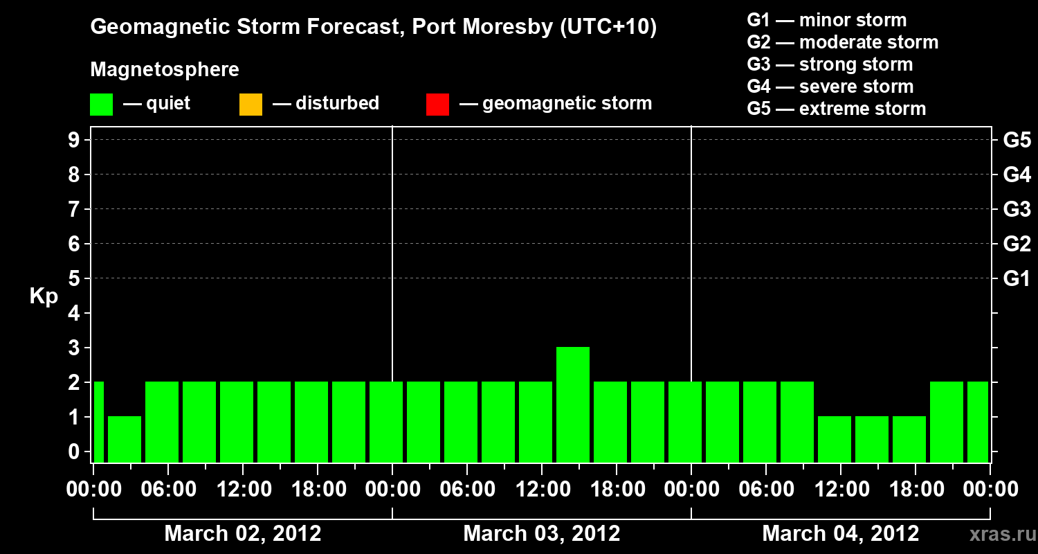 Forecast of the geomagnetic index&nbsp;Kp