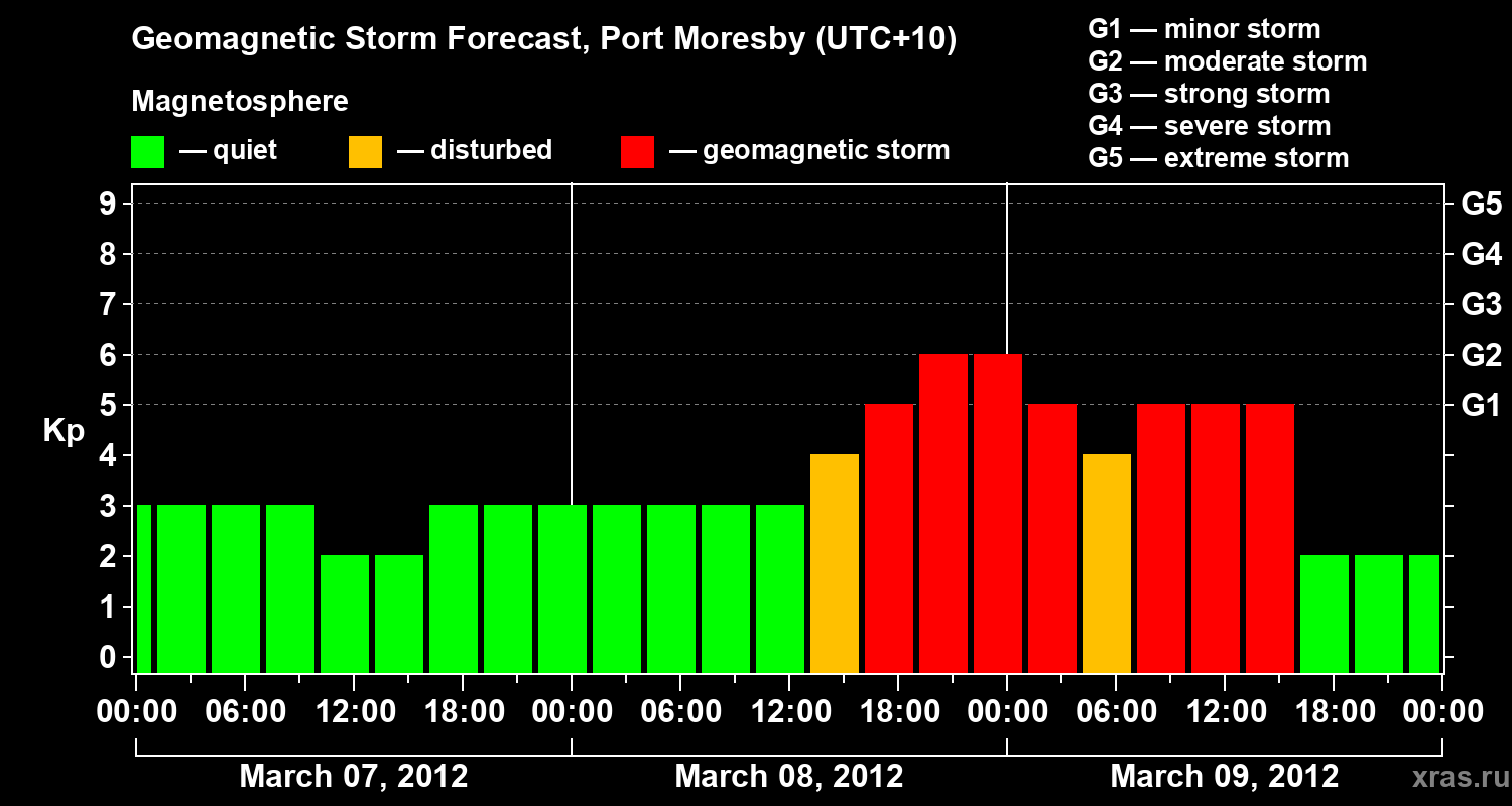 Forecast of the geomagnetic index&nbsp;Kp