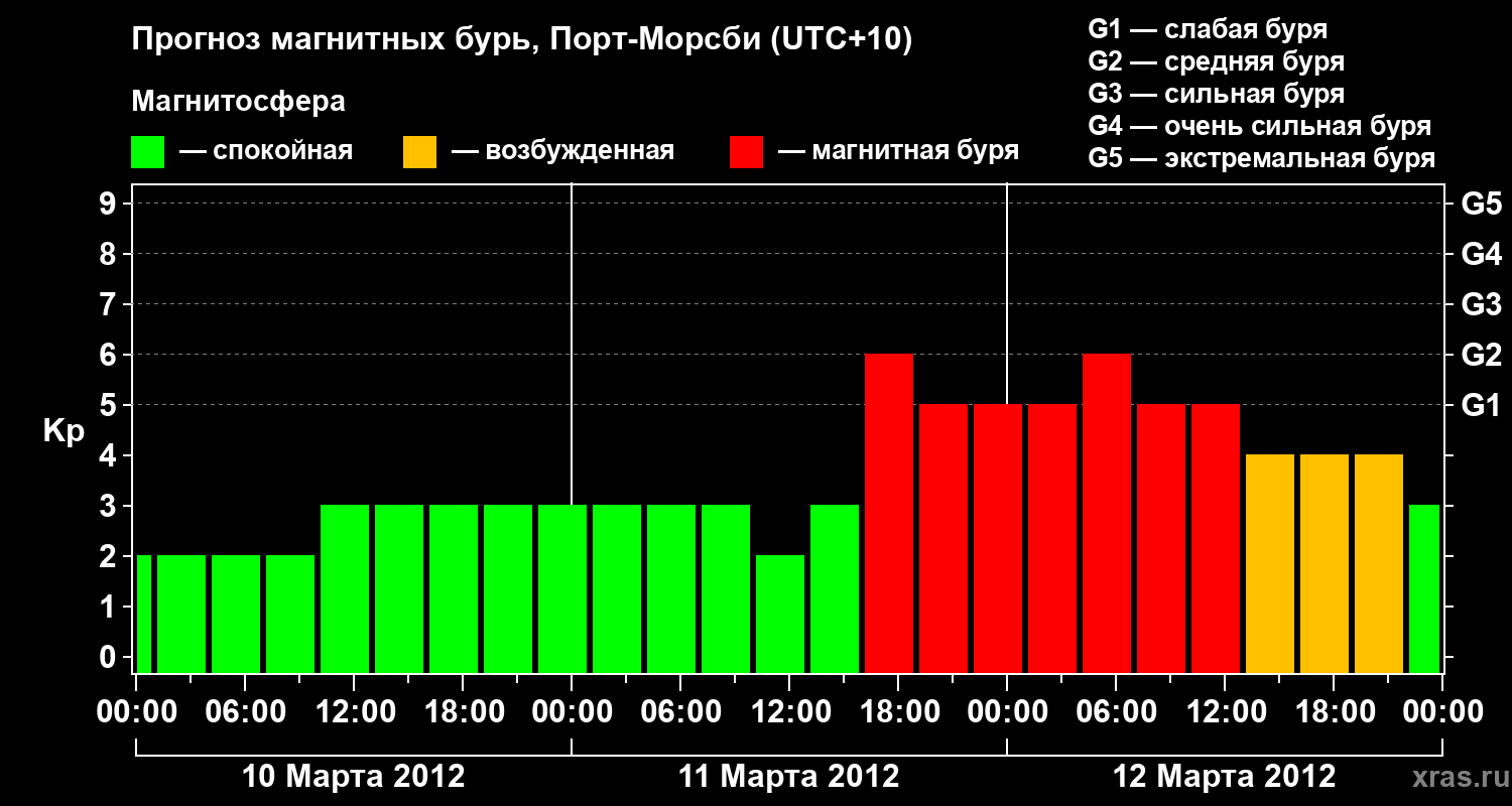 Прогноз геомагнитного индекса&nbsp;Kp