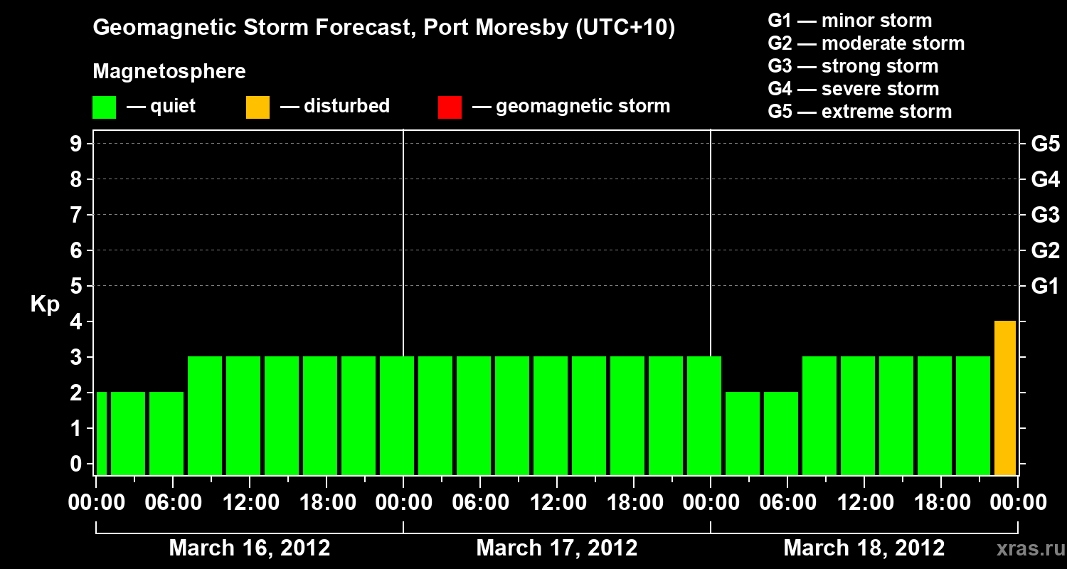 Forecast of the geomagnetic index&nbsp;Kp
