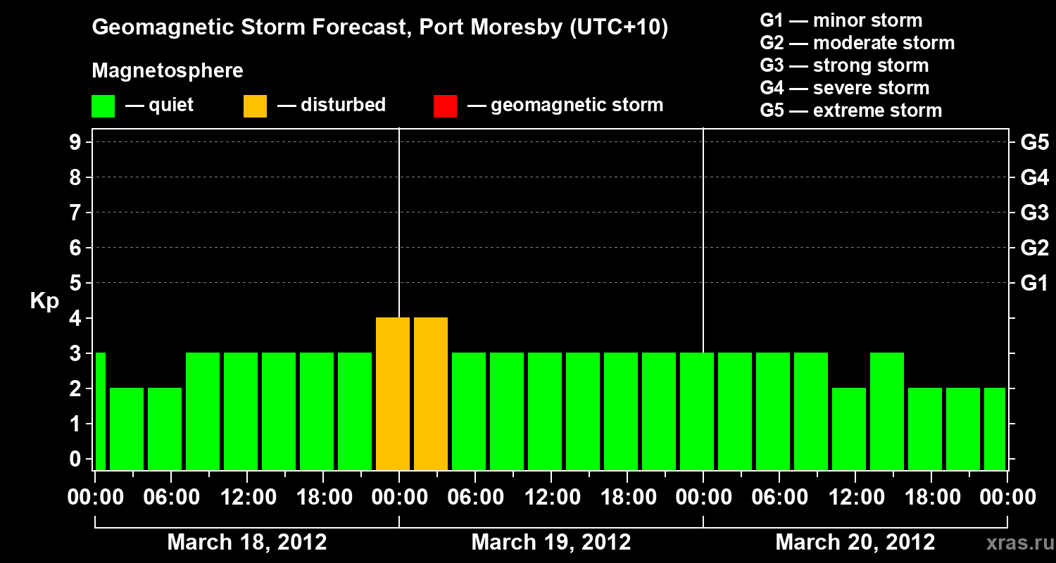 Forecast of the geomagnetic index&nbsp;Kp