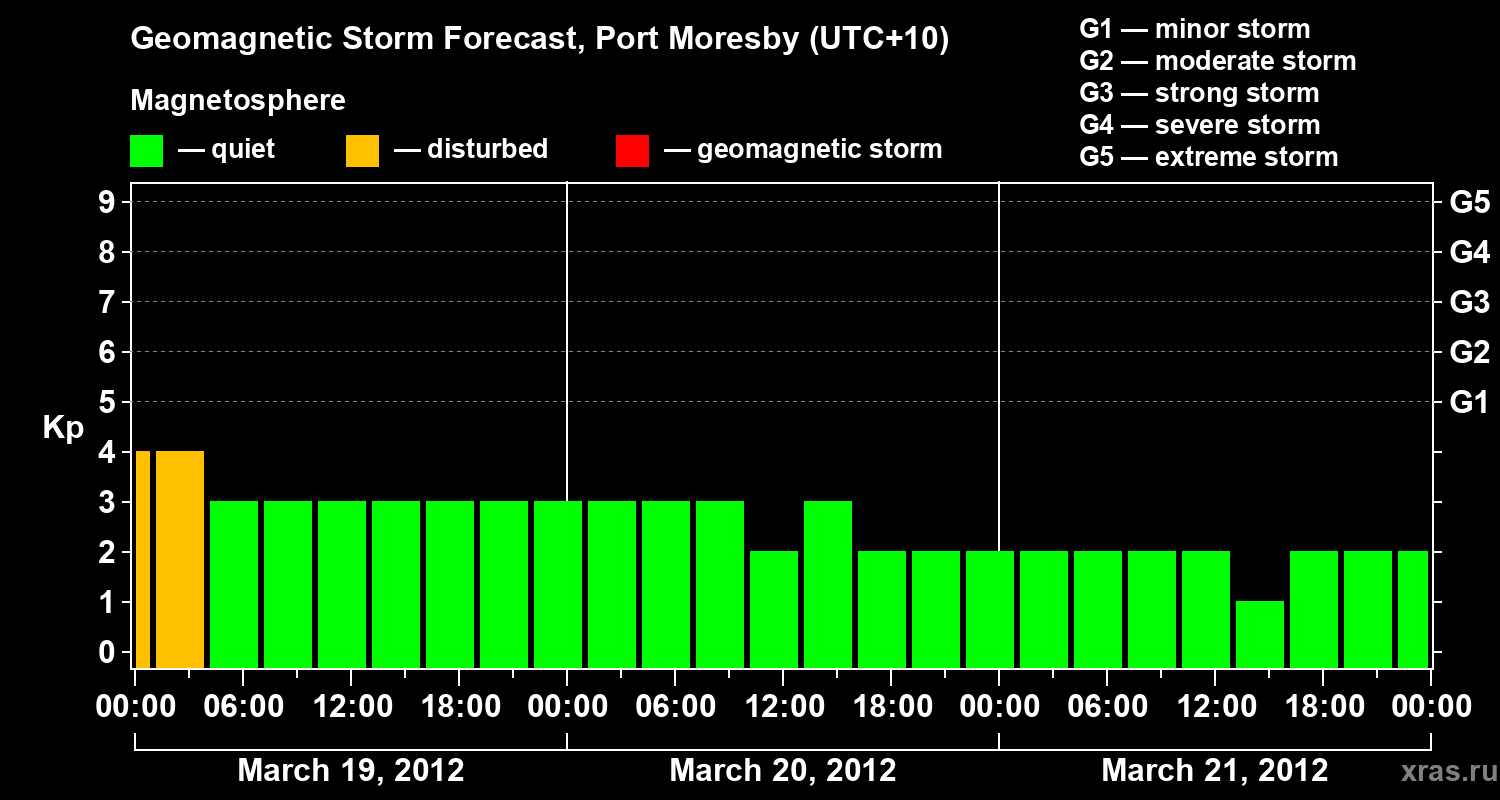 Forecast of the geomagnetic index&nbsp;Kp