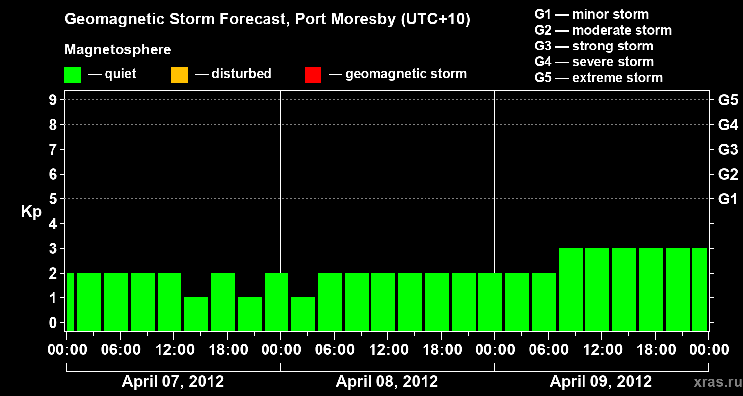 Forecast of the geomagnetic index&nbsp;Kp