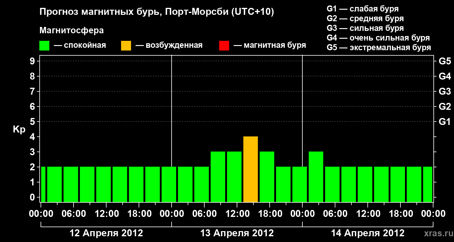 Прогноз геомагнитного индекса&nbsp;Kp