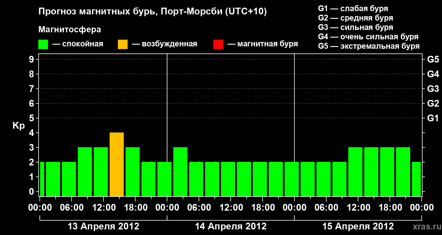 Прогноз геомагнитного индекса&nbsp;Kp