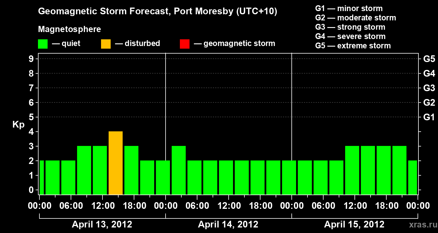 Forecast of the geomagnetic index&nbsp;Kp
