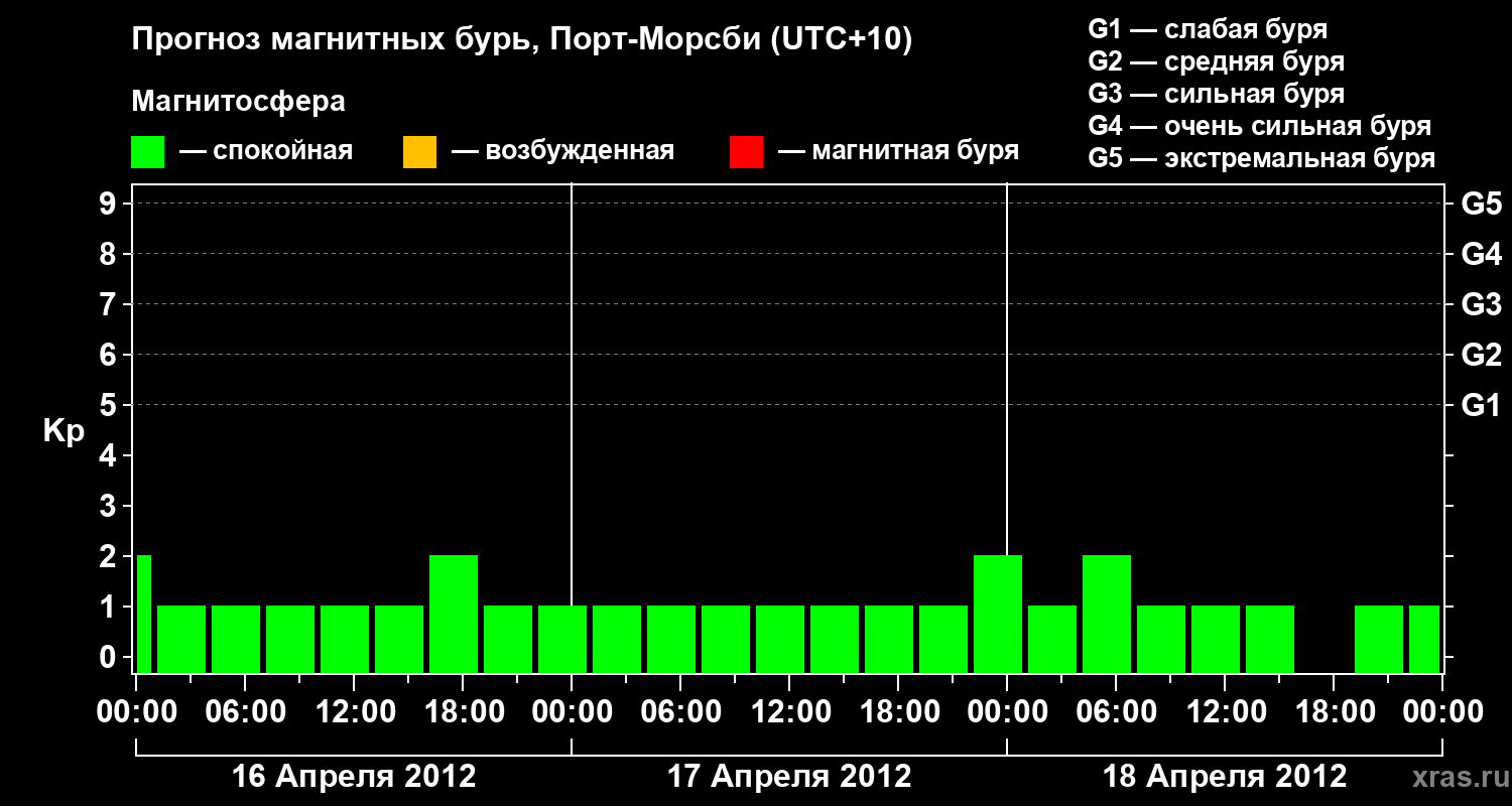 Прогноз геомагнитного индекса&nbsp;Kp