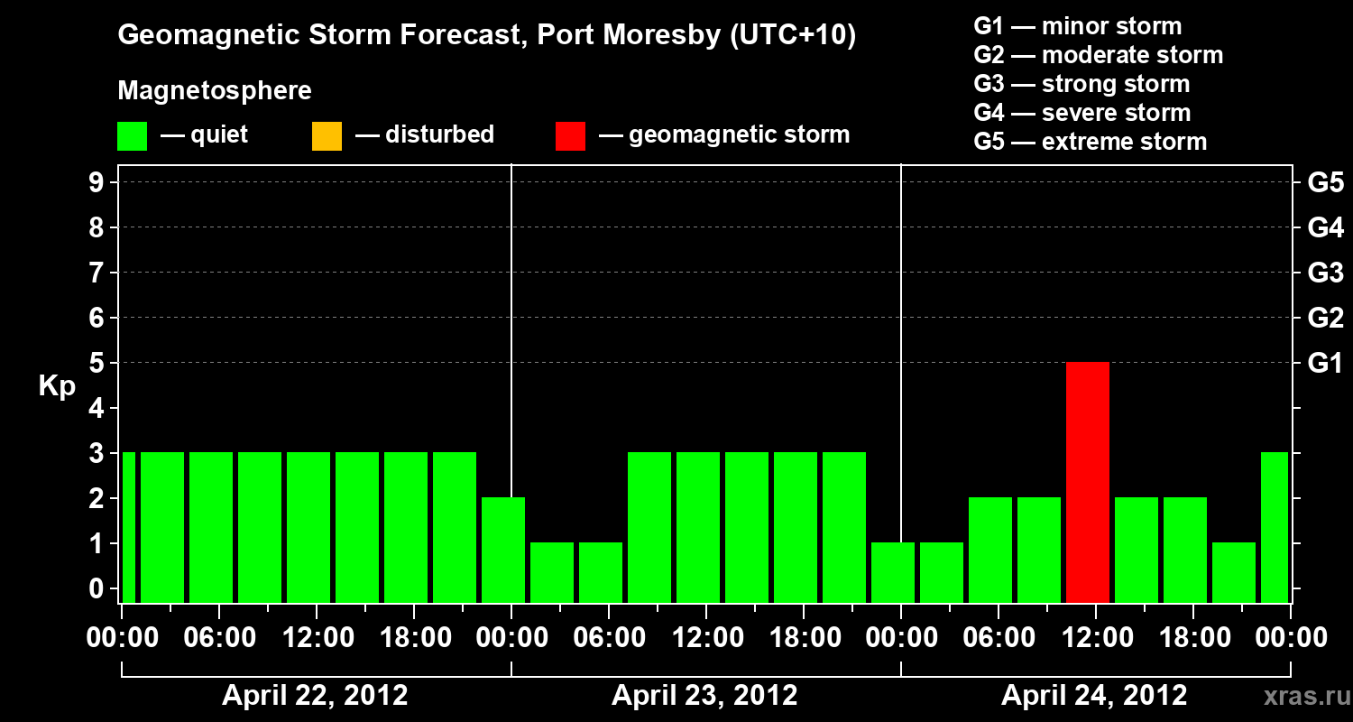 Forecast of the geomagnetic index&nbsp;Kp