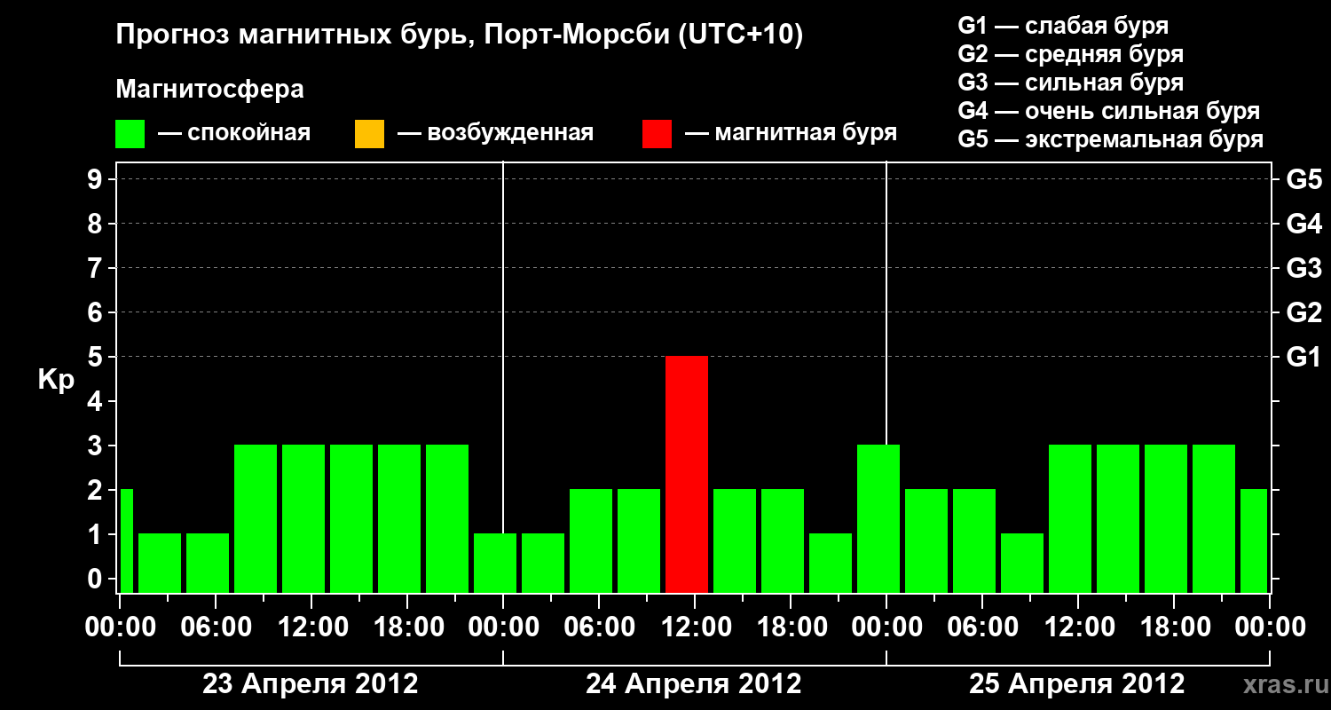 Прогноз геомагнитного индекса&nbsp;Kp