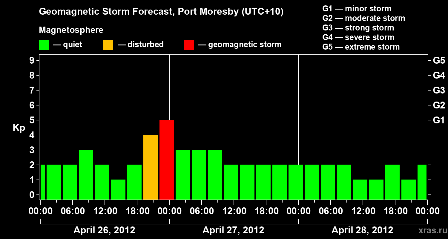 Forecast of the geomagnetic index&nbsp;Kp