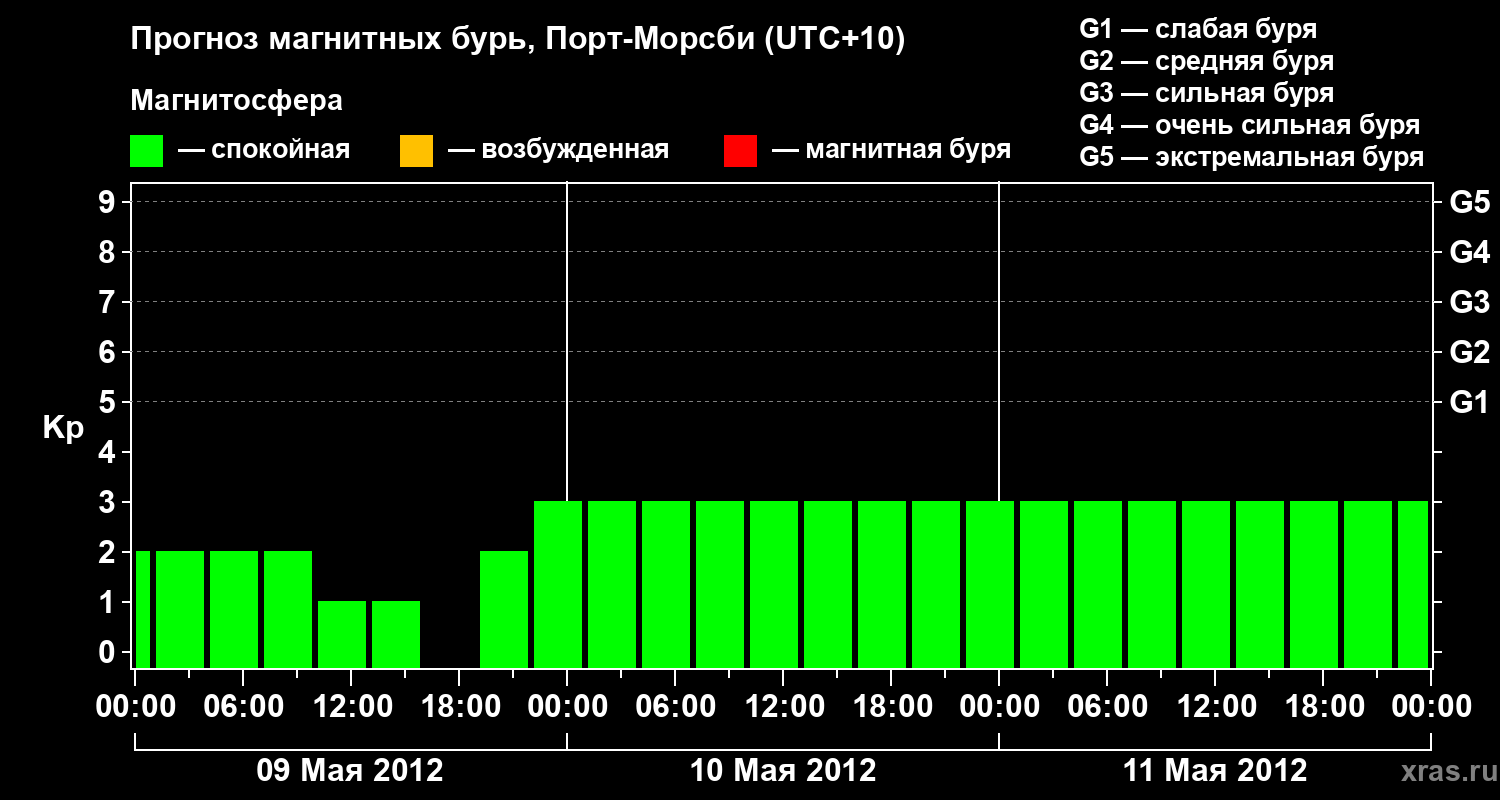 Прогноз геомагнитного индекса&nbsp;Kp