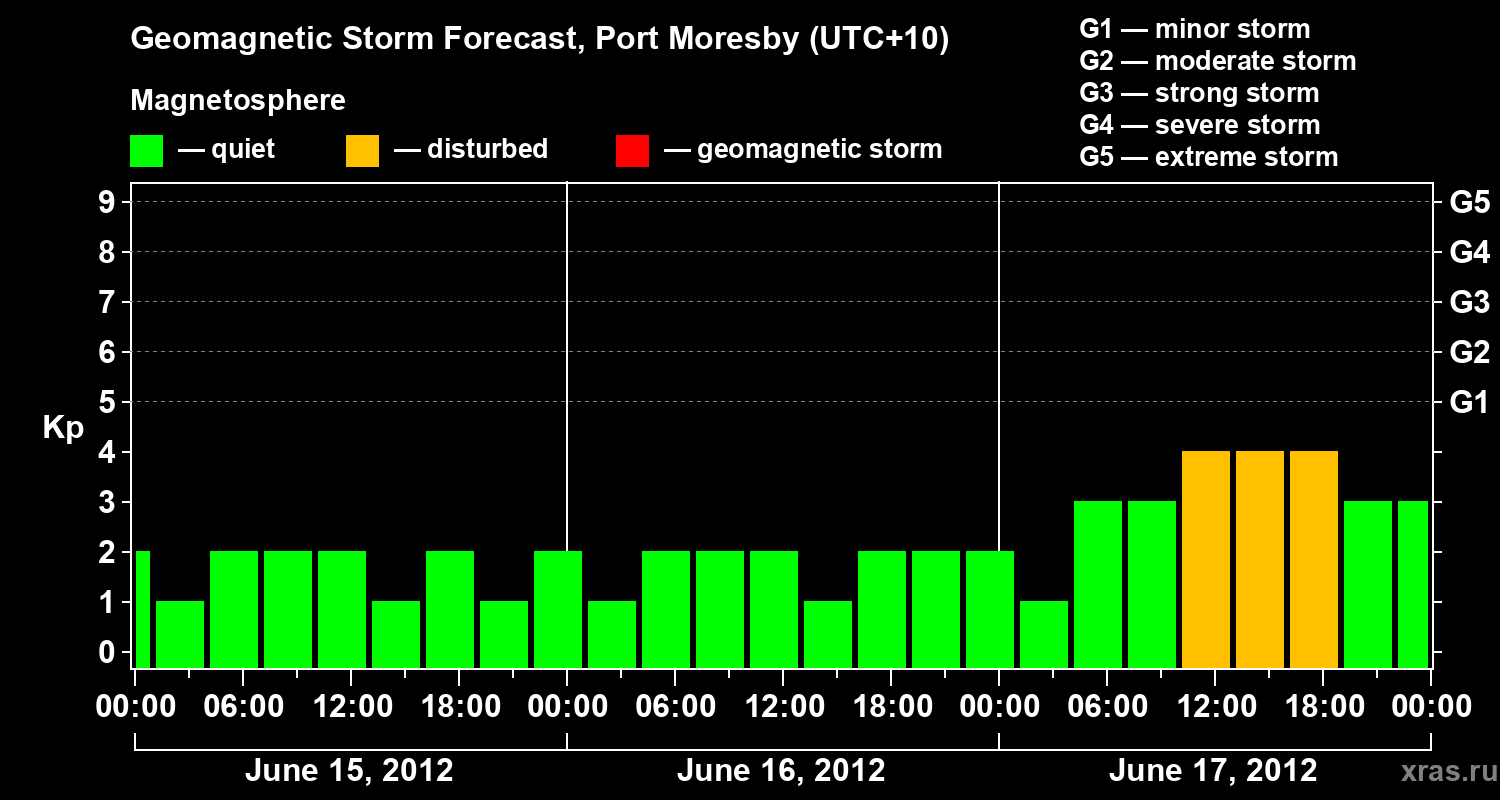 Forecast of the geomagnetic index&nbsp;Kp
